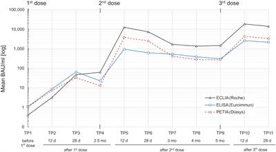 Vaccine-induced SARS-CoV-2 antibody response: the comparability of S1-specific binding assays depends on epitope and isotype discrimination